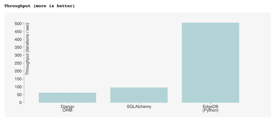 Python ORM throughput results