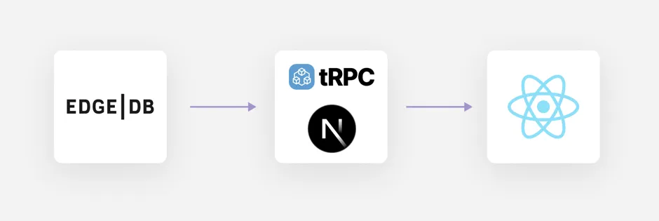 A flowchart depicting the architecture of a web application stack. It
includes three cards in a horizontal line, each connected by a
rightward-facing arrow, indicating the direction of data flow or
interaction. The cards, from left to right, are labeled with the names
and/or logos of EdgeDB, tRPC/Next.js, and React.