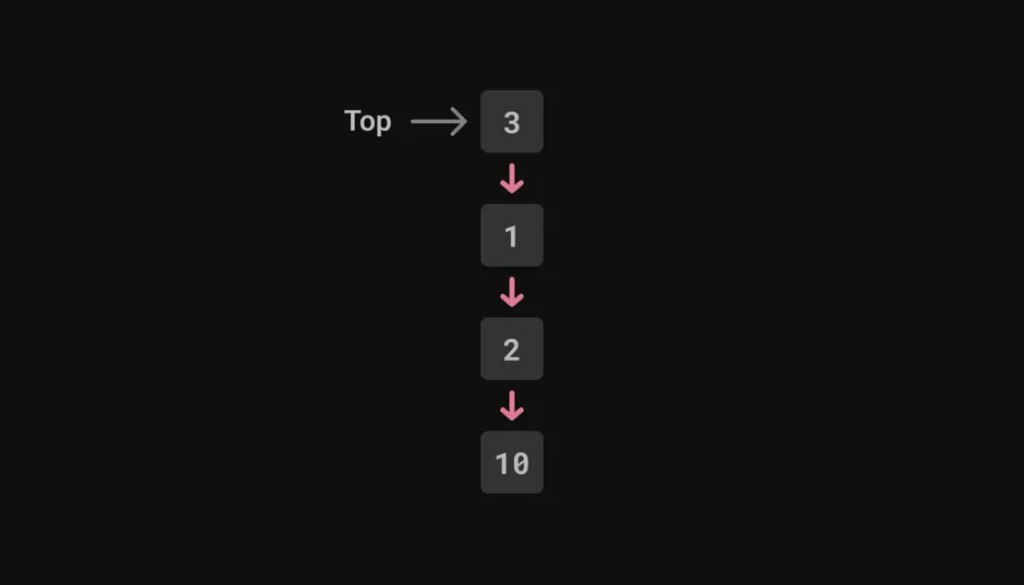 Four rectangles stacked in a column, with red arrows between each
pair pointing downward to the rectangle below. They are labeled 3,
1, 2, and 10 from top to bottom. The top rectangle (3)
is labeled Top.