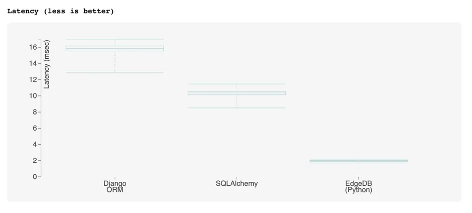 Python ORM latency results