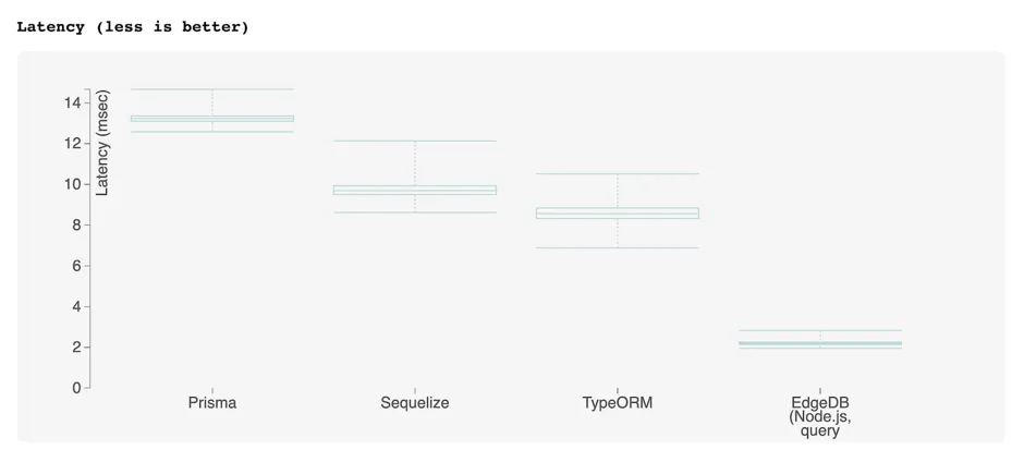 JavaScript ORM latency results