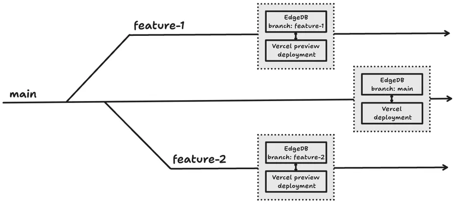 Branches Workflow with EdgeDB