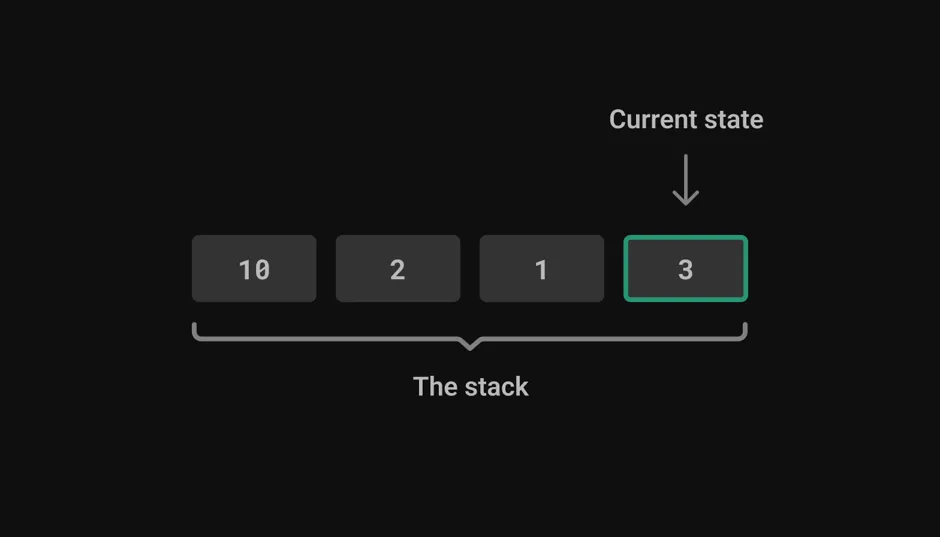 Four rectangles arranged in a horizontal row. They are labeled 10, 2,
1, and 3 respectively. Collectively, they are labeled The Stack. The
rightmost rectangle (3) is labeled Current state