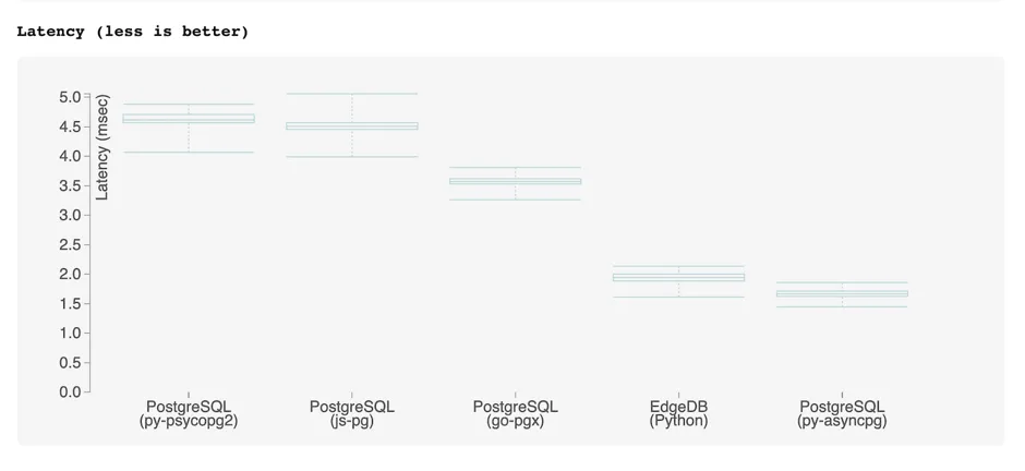 SQL latency results