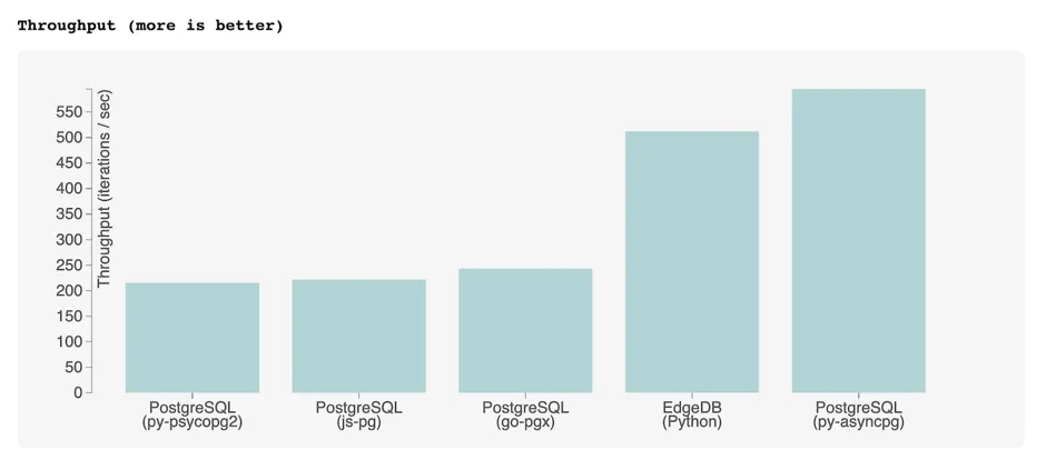 SQL throughput results