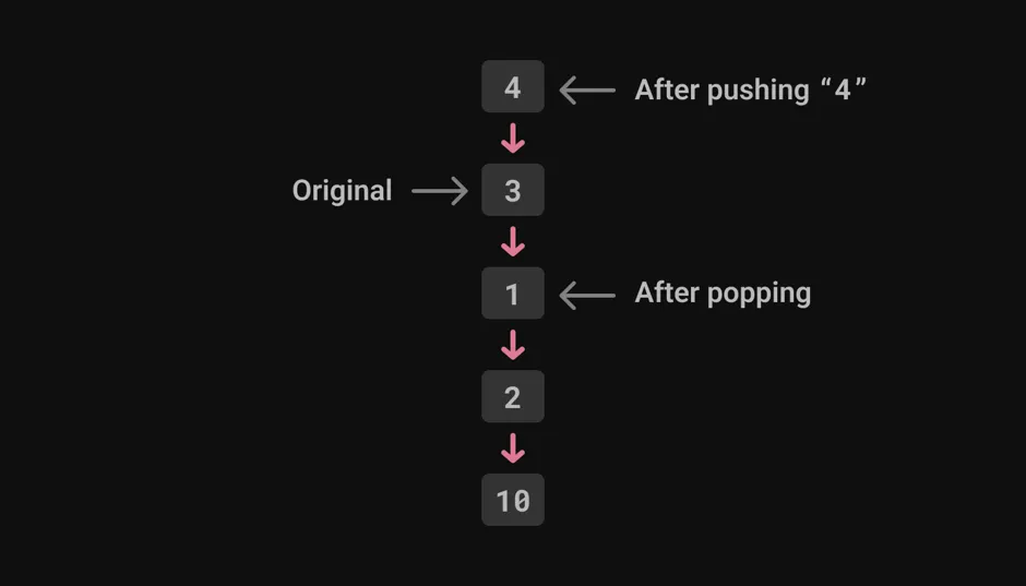 Five rectangles stacked in a column, with red arrows between each
pair pointing downward to the rectangle below. They are labeled 4,
3, 1, 2, and 10 from top to bottom. The top rectangle (4) is labeled
After pushing 4. The second rectangle down (3) is labeled Original.
The third rectangle down (1) is labeled After popping.